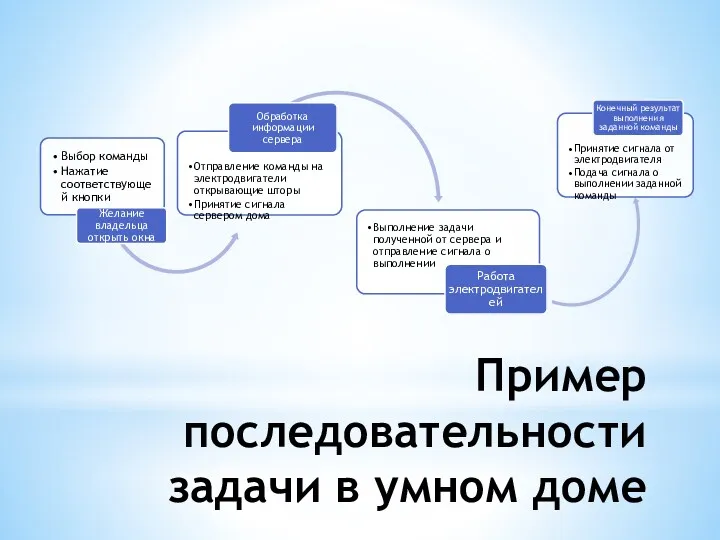 Пример последовательности задачи в умном доме