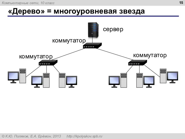 «Дерево» = многоуровневая звезда