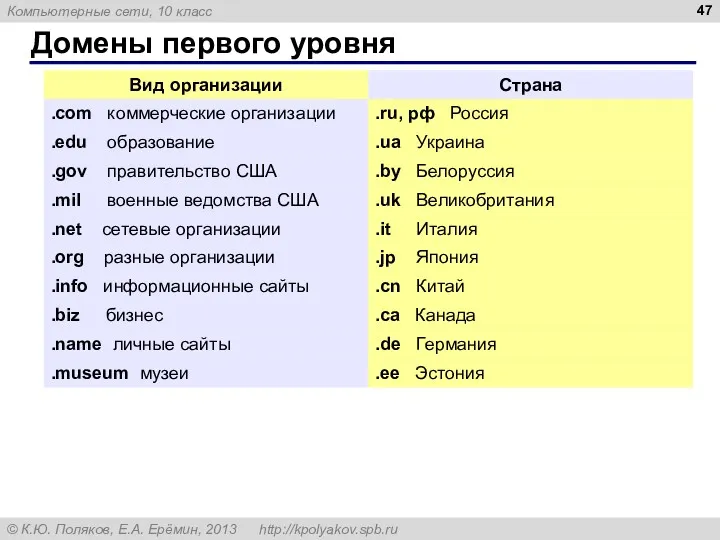 Домены первого уровня