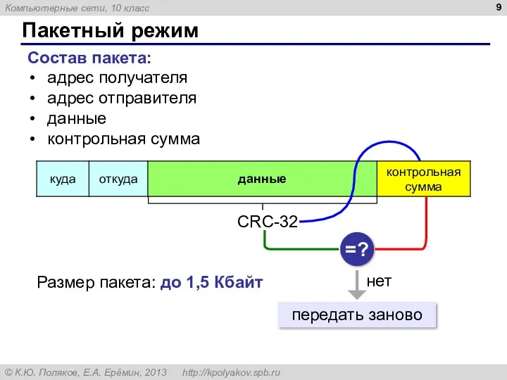 Пакетный режим Состав пакета: адрес получателя адрес отправителя данные контрольная