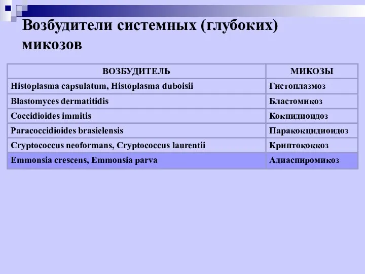 Возбудители системных (глубоких) микозов