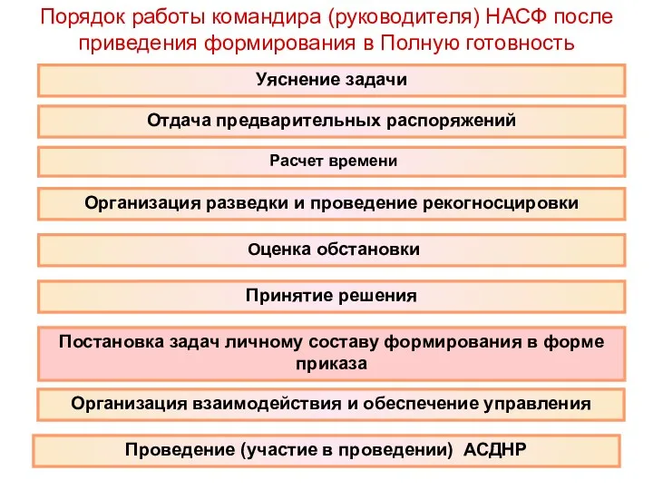 Порядок работы командира (руководителя) НАСФ после приведения формирования в Полную