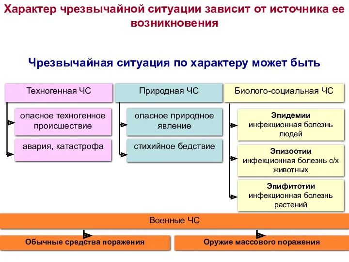 Техногенная ЧС Природная ЧС Биолого-социальная ЧС опасное техногенное происшествие авария,