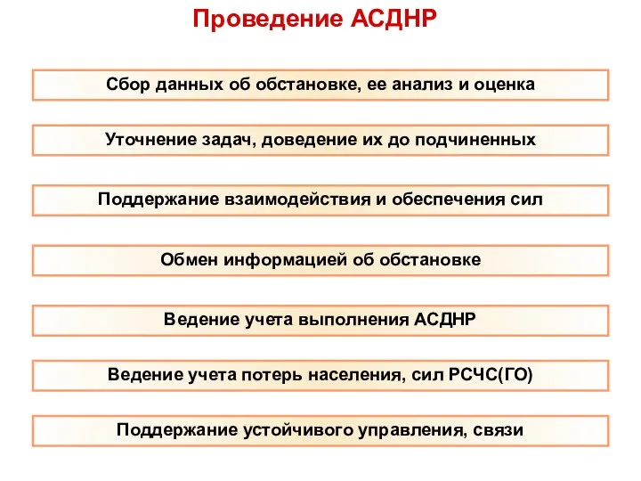 Проведение АСДНР Сбор данных об обстановке, ее анализ и оценка