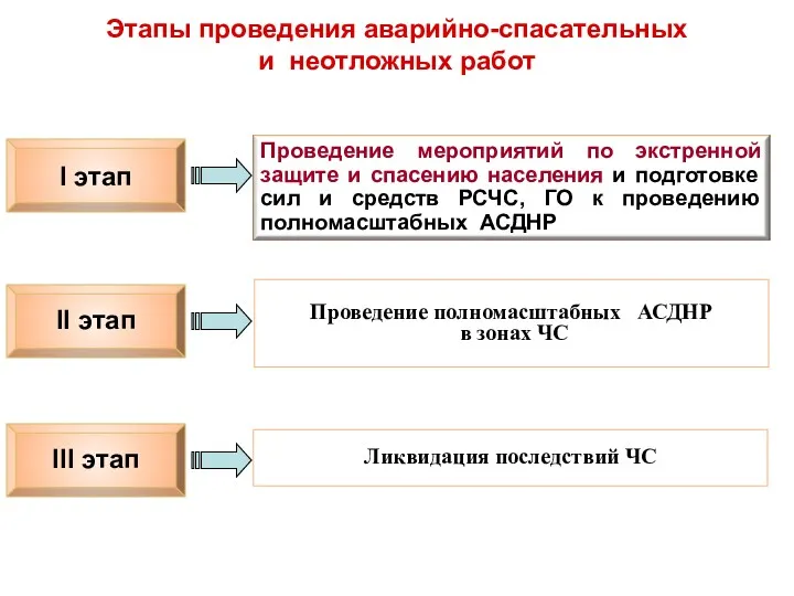 Этапы проведения аварийно-спасательных и неотложных работ II этап I этап