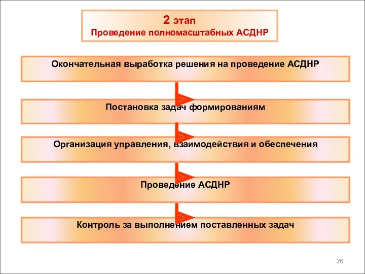 2 этап Проведение полномасштабных АСДНР Окончательная выработка решения на проведение