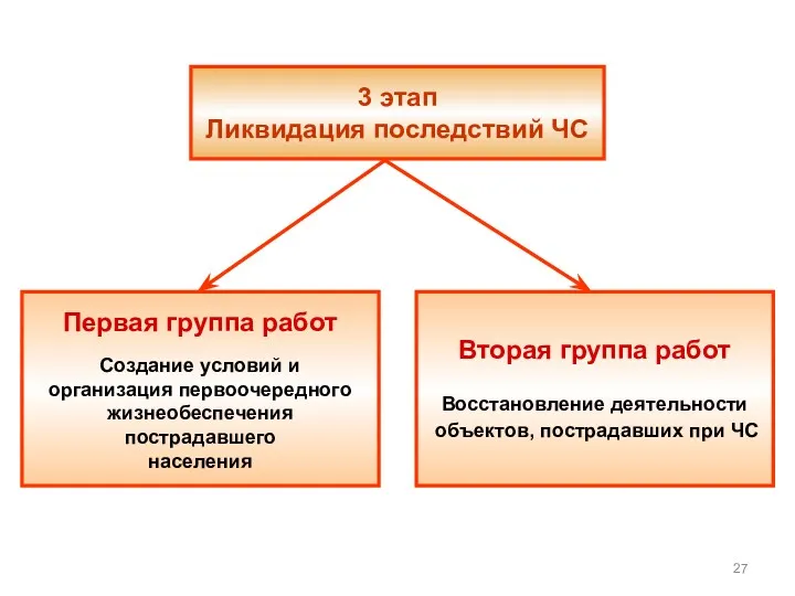 3 этап Ликвидация последствий ЧС Первая группа работ Создание условий