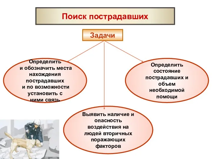 Задачи Определить и обозначить места нахождения пострадавших и по возможности