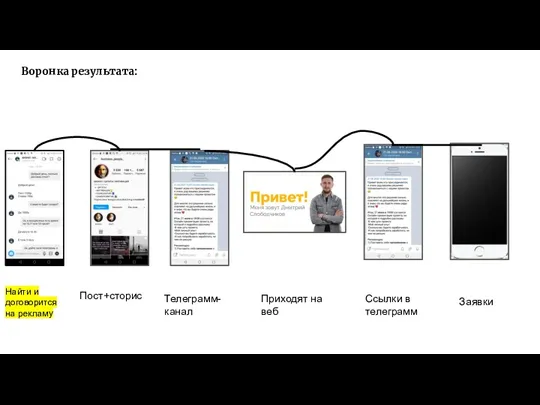 Воронка результата: Найти и договорится на рекламу Пост+сторис Телеграмм- канал