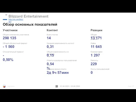 Участники Контент Реакции Общее количество участников Всего постов Общее количество