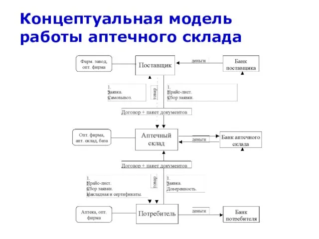 Концептуальная модель работы аптечного склада