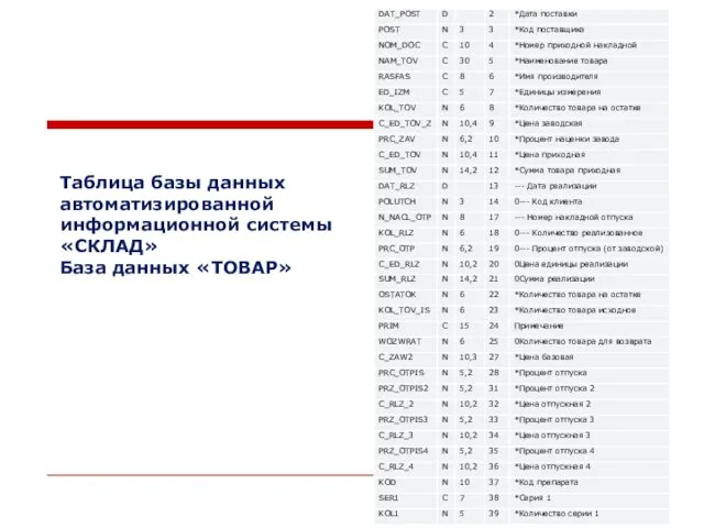 Таблица базы данных автоматизированной информационной системы «СКЛАД» База данных «ТОВАР»