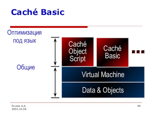 Рыжов А.А. 2005.10.04 Caché Basic Caché Object Script Caché Basic Оптимизация под язык Общие