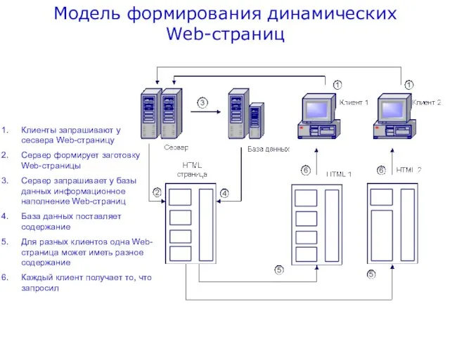 Модель формирования динамических Web-страниц Клиенты запрашивают у сесвера Web-страницу Сервер