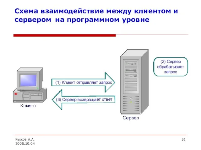 Рыжов А.А. 2005.10.04 Схема взаимодействие между клиентом и сервером на программном уровне