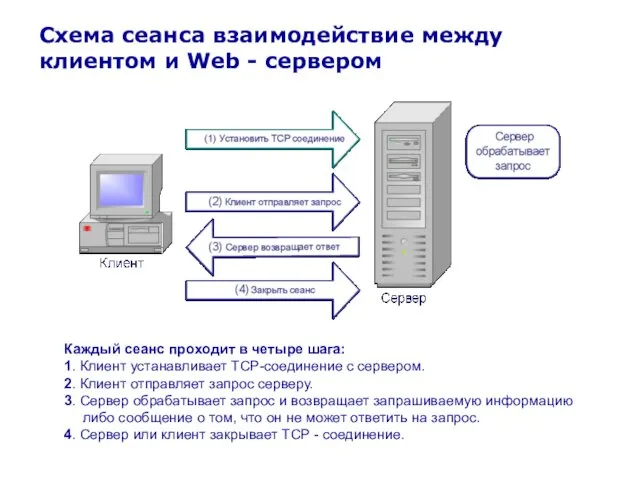 Схема сеанса взаимодействие между клиентом и Web - сервером Каждый