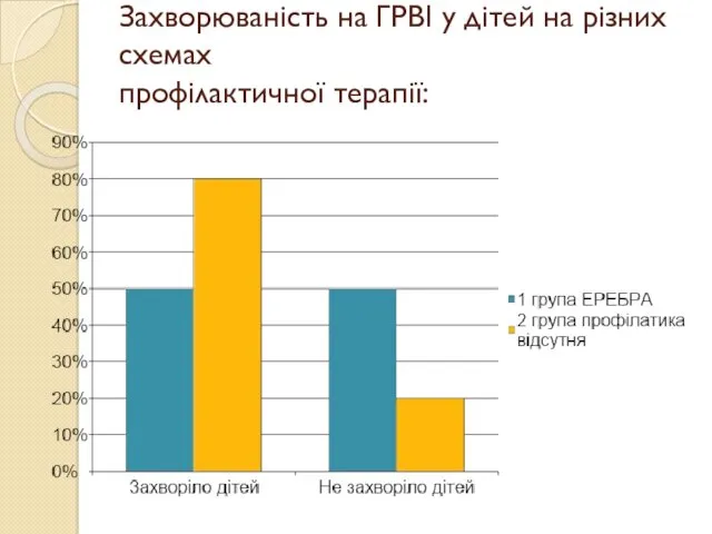 Захворюваність на ГРВІ у дітей на різних схемах профілактичної терапії: