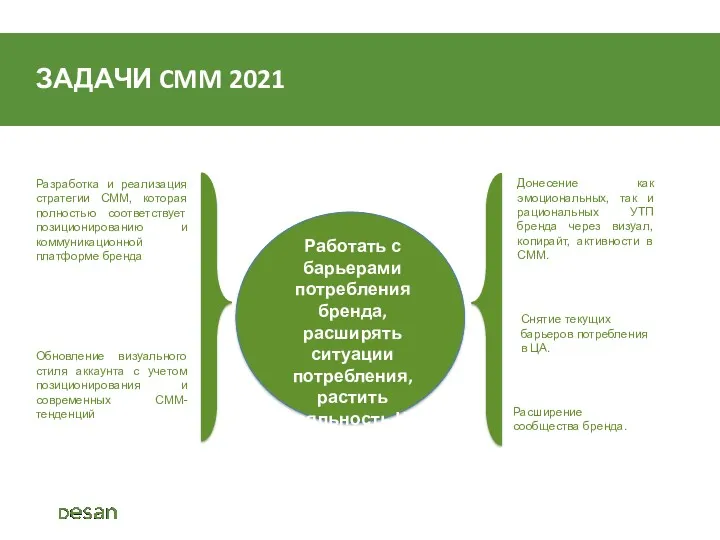 ЗАДАЧИ CMM 2021 Разработка и реализация стратегии СММ, которая полностью