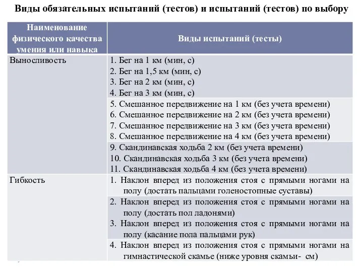 Виды обязательных испытаний (тестов) и испытаний (тестов) по выбору