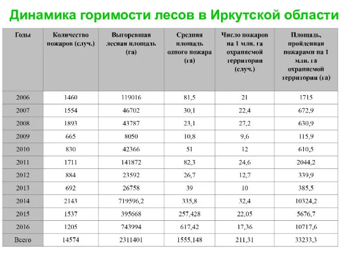 Динамика горимости лесов в Иркутской области