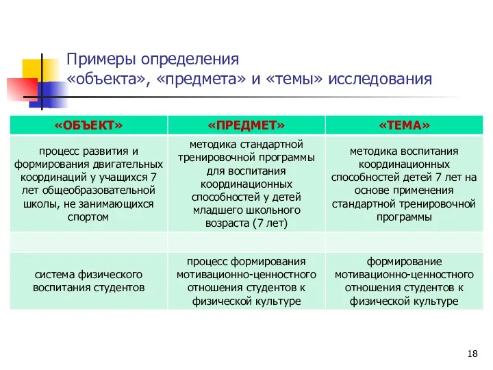 Примеры определения «объекта», «предмета» и «темы» исследования