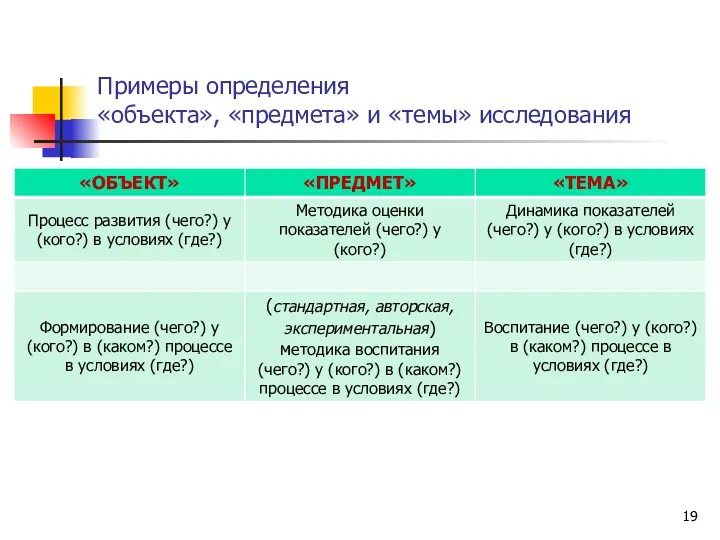 Примеры определения «объекта», «предмета» и «темы» исследования