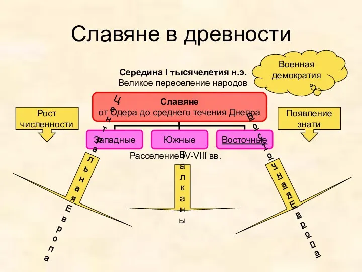 Славяне в древности Рост численности Появление знати Середина I тысячелетия