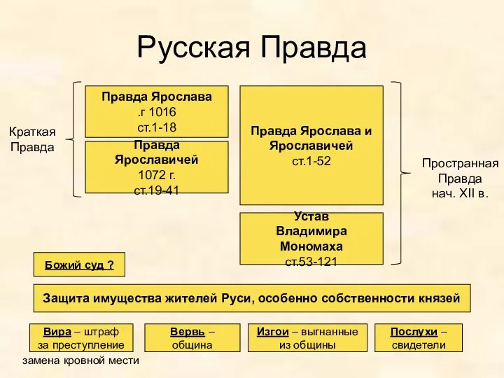 Русская Правда Правда Ярослава 1016 г. ст.1-18 Правда Ярославичей 1072