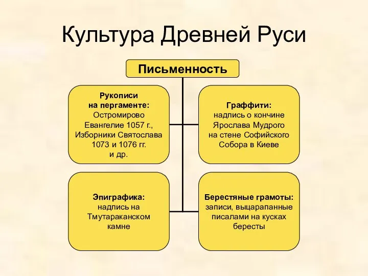 Культура Древней Руси