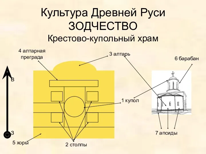 Культура Древней Руси ЗОДЧЕСТВО Крестово-купольный храм 1 купол 2 столпы