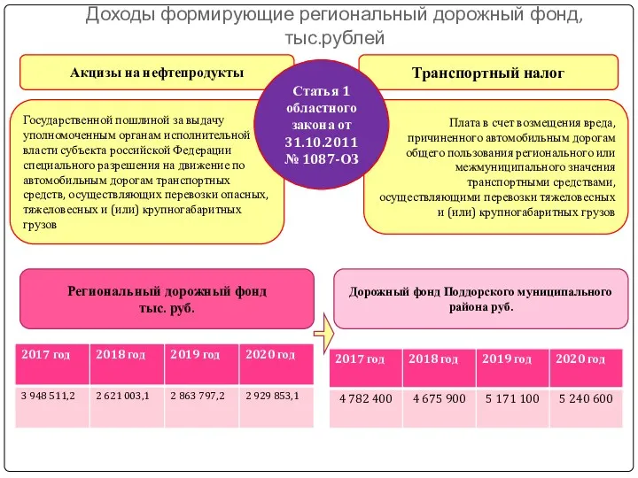 Доходы формирующие региональный дорожный фонд, тыс.рублей Акцизы на нефтепродукты Транспортный