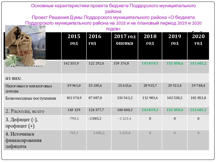 Основные характеристики проекта бюджета Поддорского муниципального района Проект Решения Думы