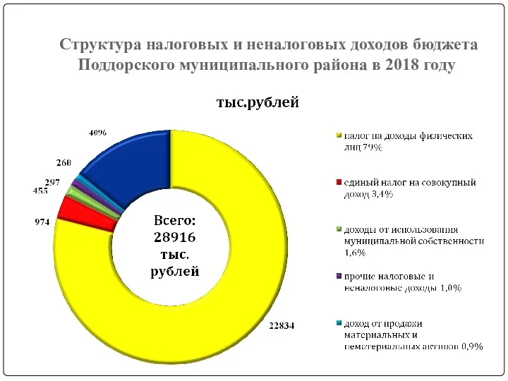 Структура налоговых и неналоговых доходов бюджета Поддорского муниципального района в 2018 году