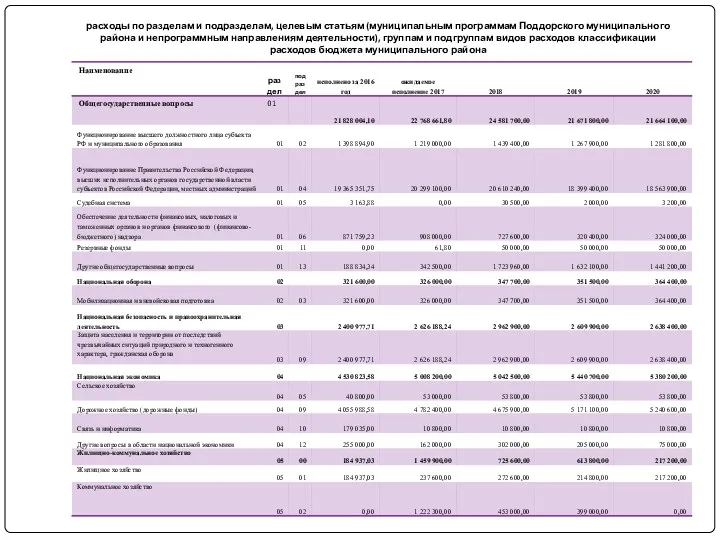 расходы по разделам и подразделам, целевым статьям (муниципальным программам Поддорского