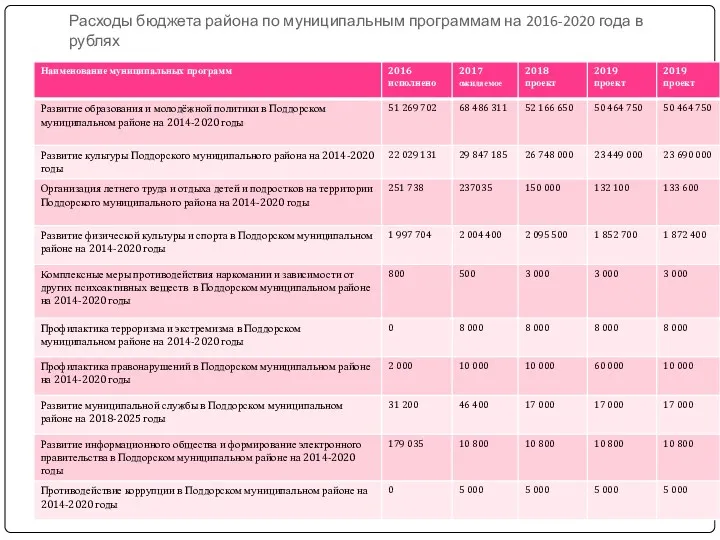 Расходы бюджета района по муниципальным программам на 2016-2020 года в рублях