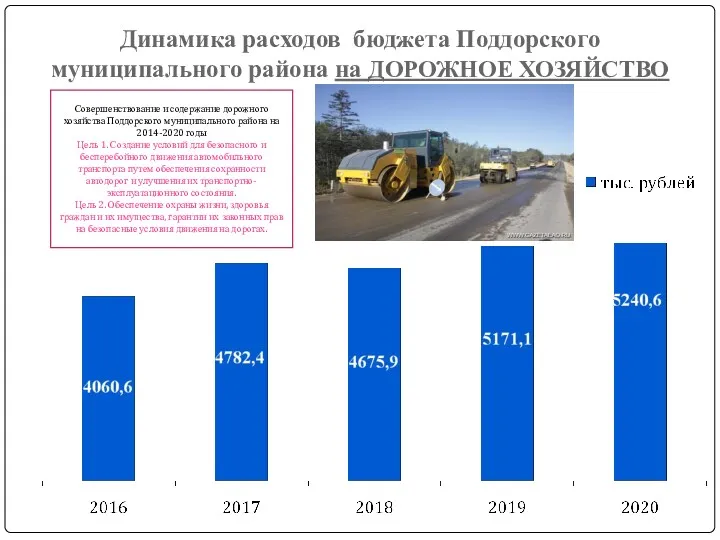 Динамика расходов бюджета Поддорского муниципального района на ДОРОЖНОЕ ХОЗЯЙСТВО Совершенствование