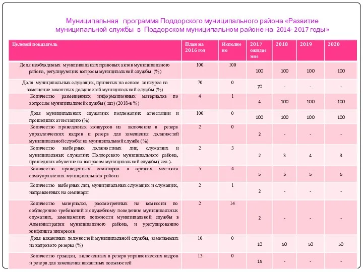 Муниципальная программа Поддорского муниципального района «Развитие муниципальной службы в Поддорском муниципальном районе на 2014- 2017 годы»