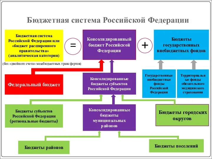 Бюджетная система Российской Федерации (без «двойного счета» межбюджетных трансфертов) Бюджетная