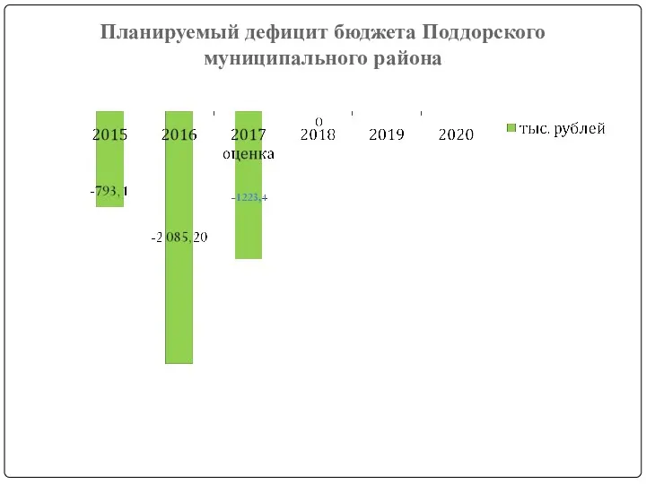 Планируемый дефицит бюджета Поддорского муниципального района