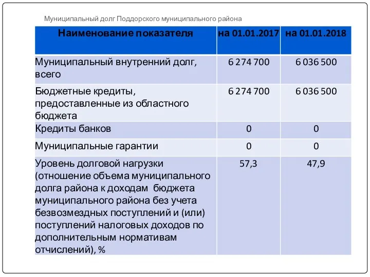 Муниципальный долг Поддорского муниципального района