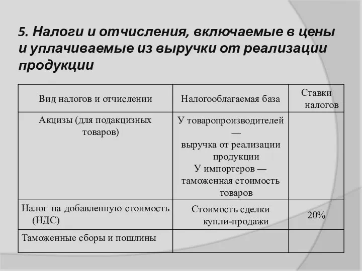 5. Налоги и отчисления, включаемые в цены и уплачиваемые из выручки от реализации продукции