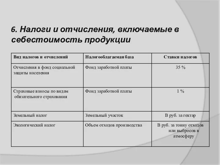 6. Налоги и отчисления, включаемые в себестоимость продукции