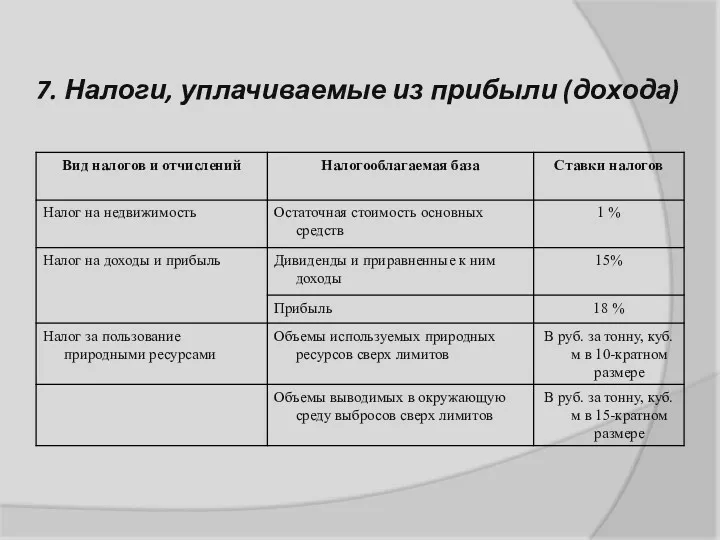 7. Налоги, уплачиваемые из прибыли (дохода)