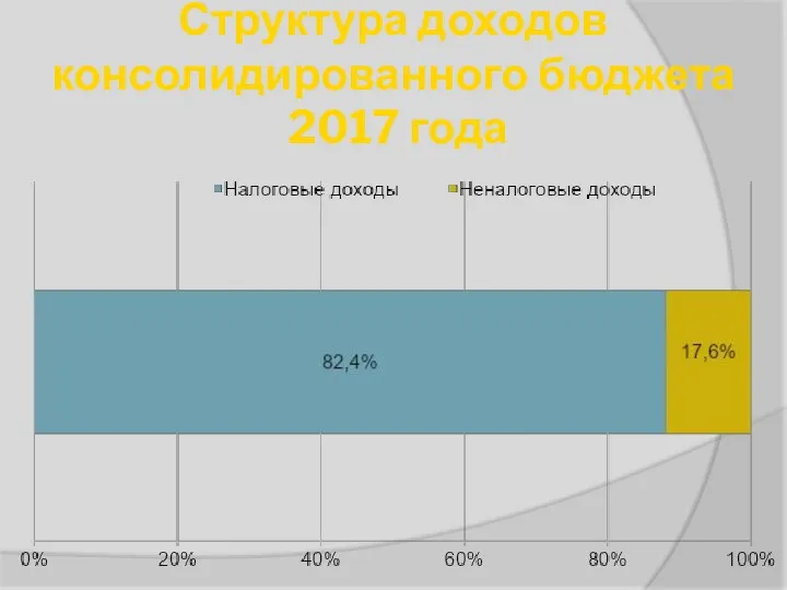 Структура доходов консолидированного бюджета 2017 года