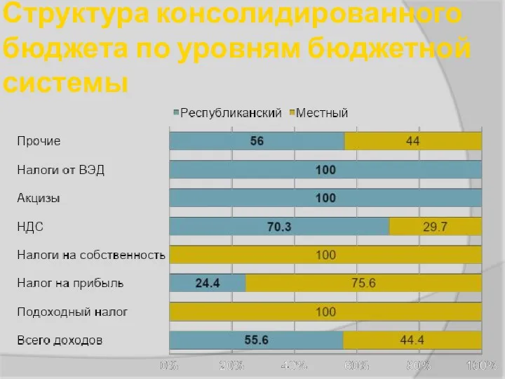 Структура консолидированного бюджета по уровням бюджетной системы