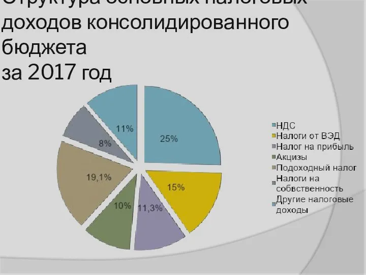 Структура основных налоговых доходов консолидированного бюджета за 2017 год