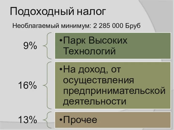 Подоходный налог Необлагаемый минимум: 2 285 000 Бруб