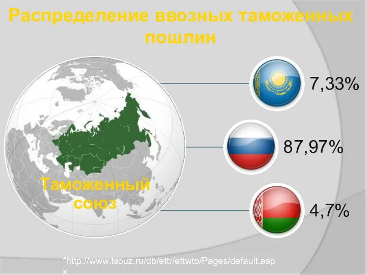 Распределение ввозных таможенных пошлин *http://www.tsouz.ru/db/ettr/ettwto/Pages/default.aspx