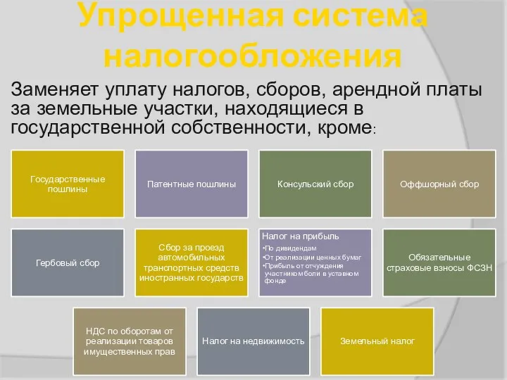 Заменяет уплату налогов, сборов, арендной платы за земельные участки, находящиеся