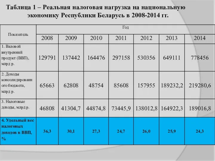 Таблица 1 – Реальная налоговая нагрузка на национальную экономику Республики Беларусь в 2008-2014 гг.